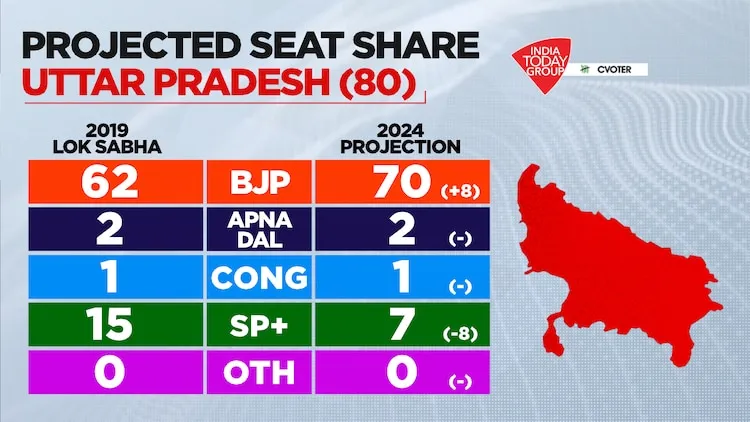 mood of the nation survey 2024 uttar pradesh lok sabha election
