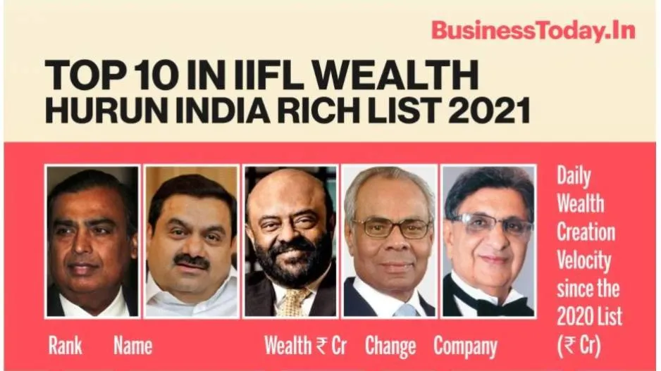 Richest Person List