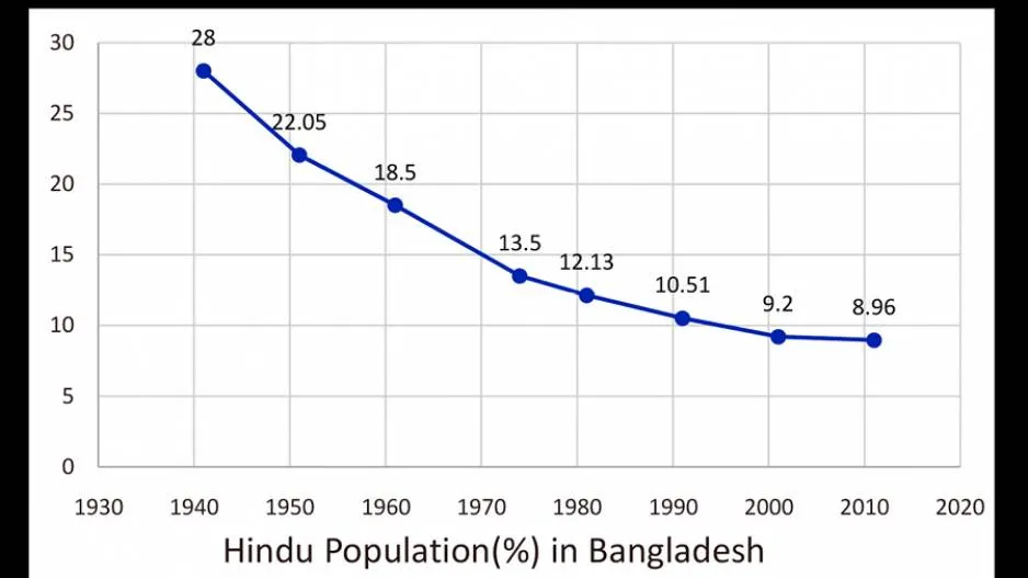 Why hindus leave Bangladesh