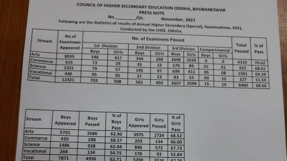 Odisha +2 offline results