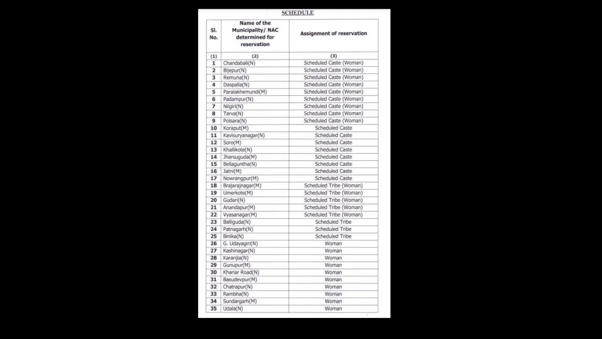 Reservation list of 107 Municipalities/NACs