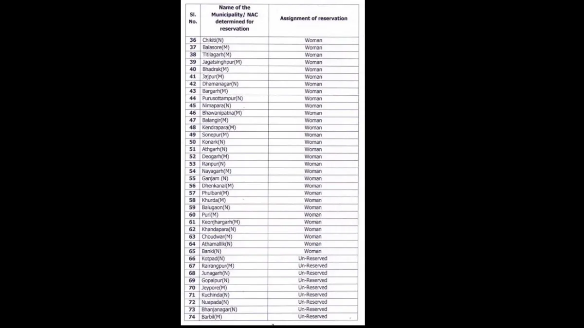 Reservation list of 107 Municipalities/NACs