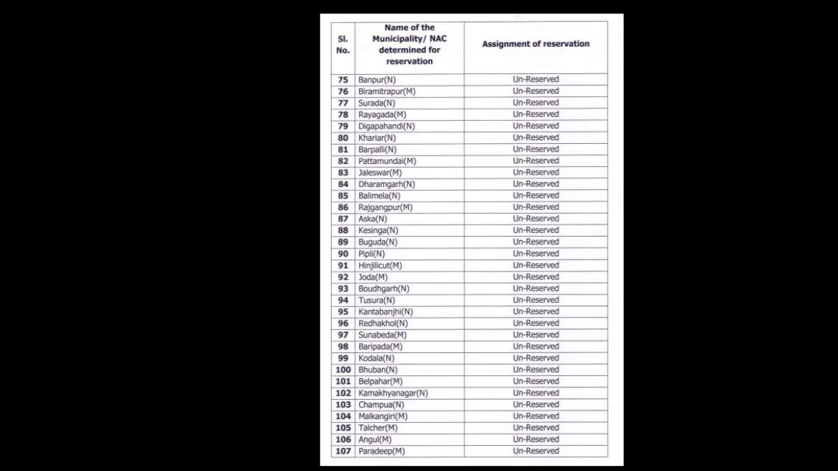 Reservation list of 107 Municipalities/NACs