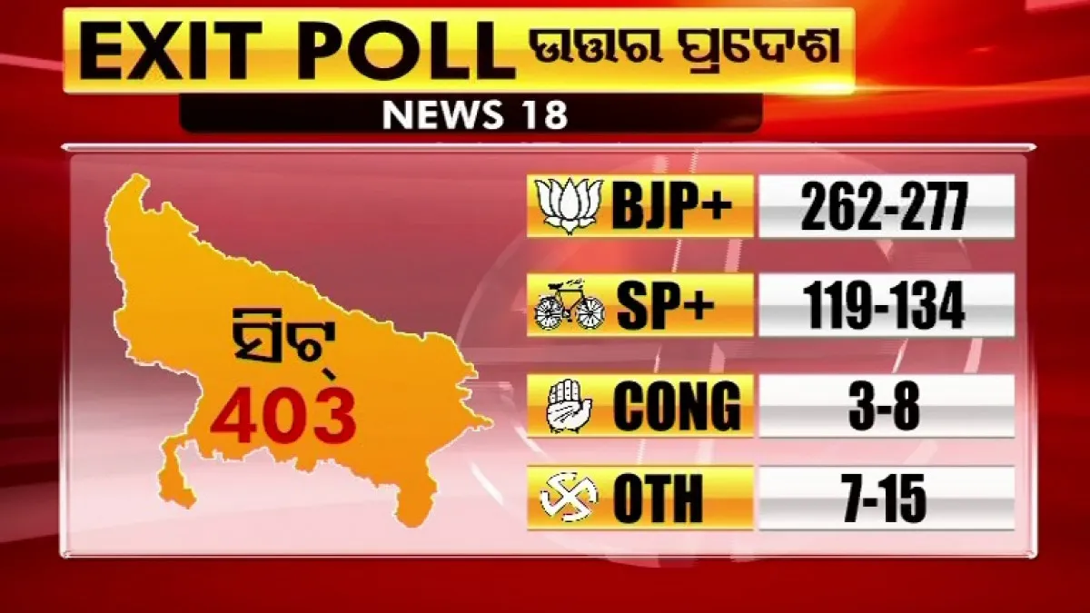 Exit Poll Uttar Pradesh