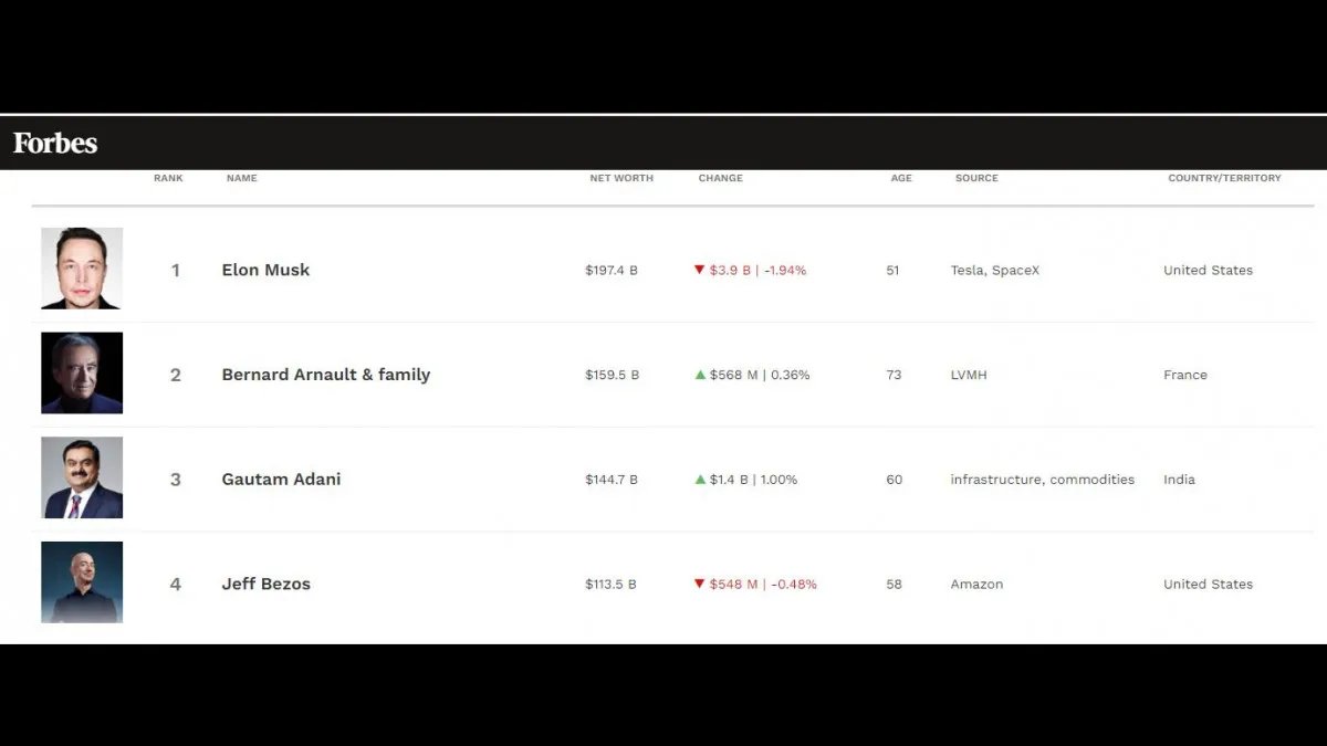 Richest Person In World