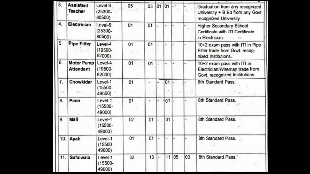 Jabalpur Cantonment Board Recruitment