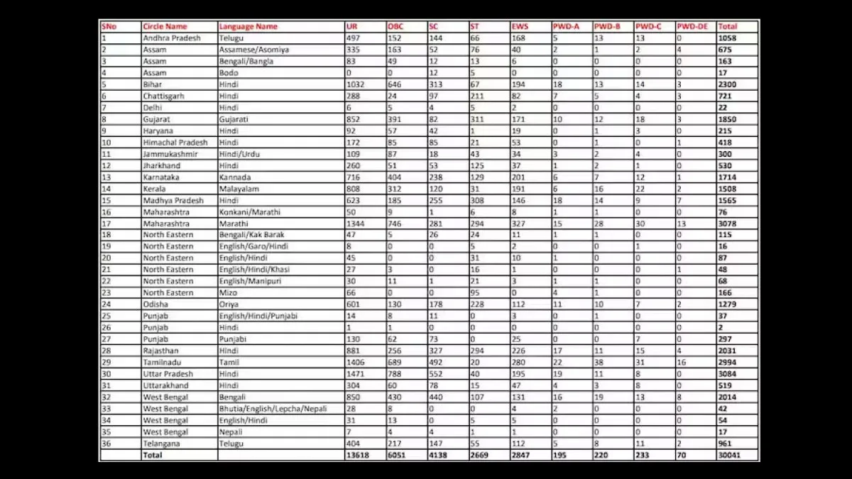 30041 Vacancy in Post Office Across India