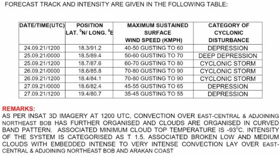Depression In Bay of Bengal: Wind Forecast 