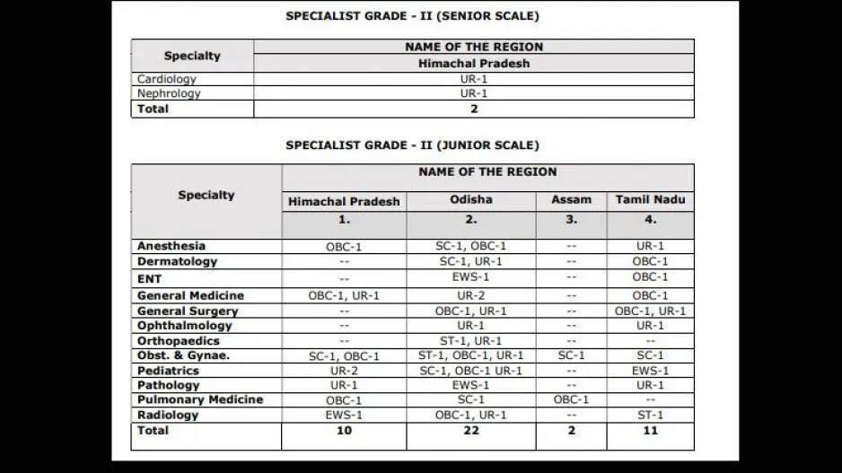 ESIC Recruitment 2021: Notification Released For Specialist Grade– II (Senior Scale & Junior Scale)