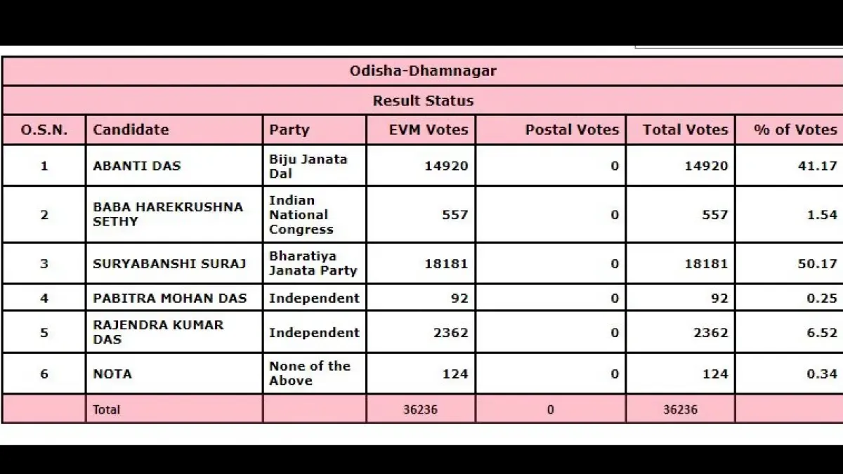 Bypoll