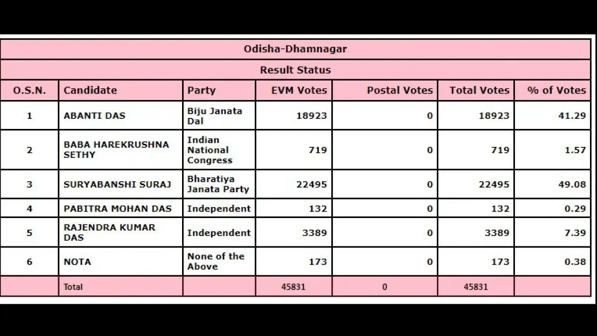 Bypoll