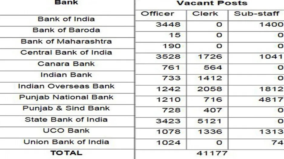 Bank wise vacancies 