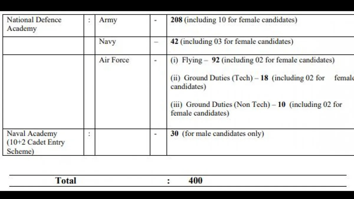 NDA, NA 1 Exam 2022