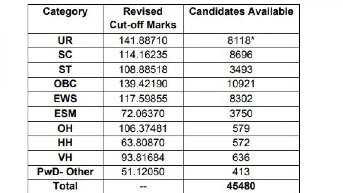 CHSL 2020 Tier I Revised Result