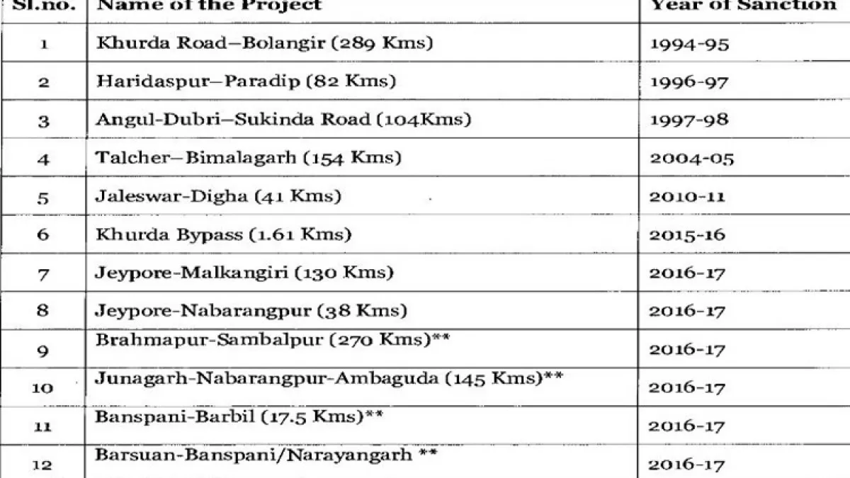 Railway projects in Odisha