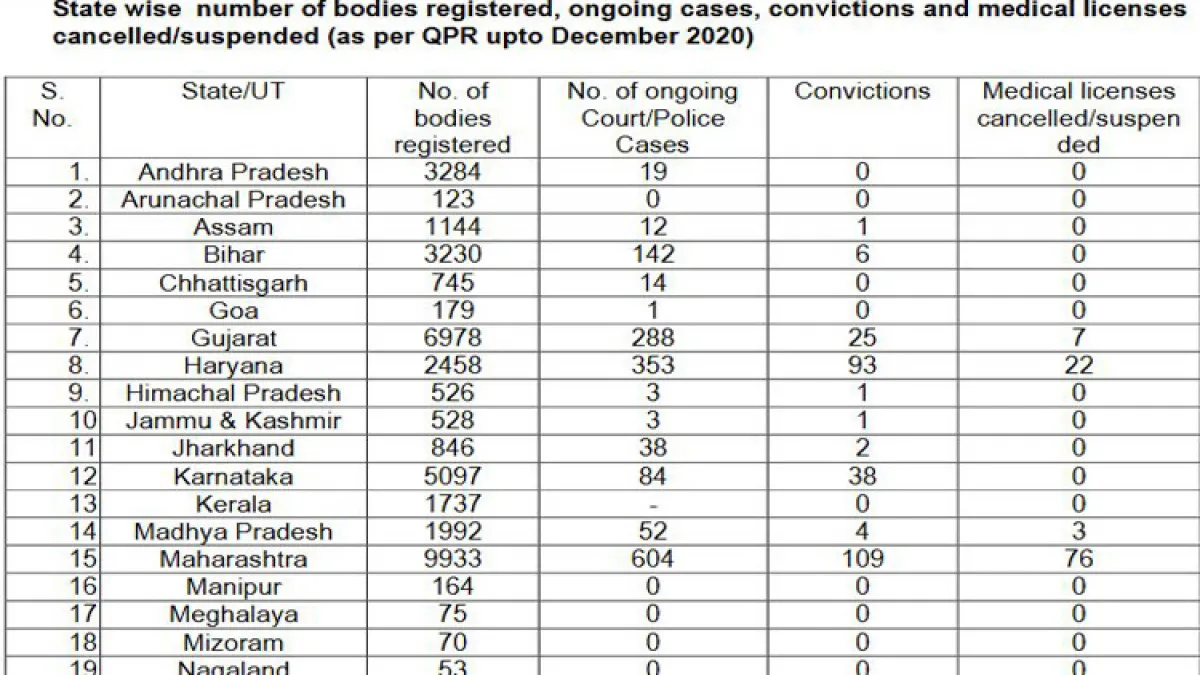 State wise date on PCPNDT ACt