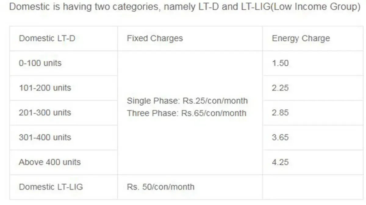 Goa Electricity Rates