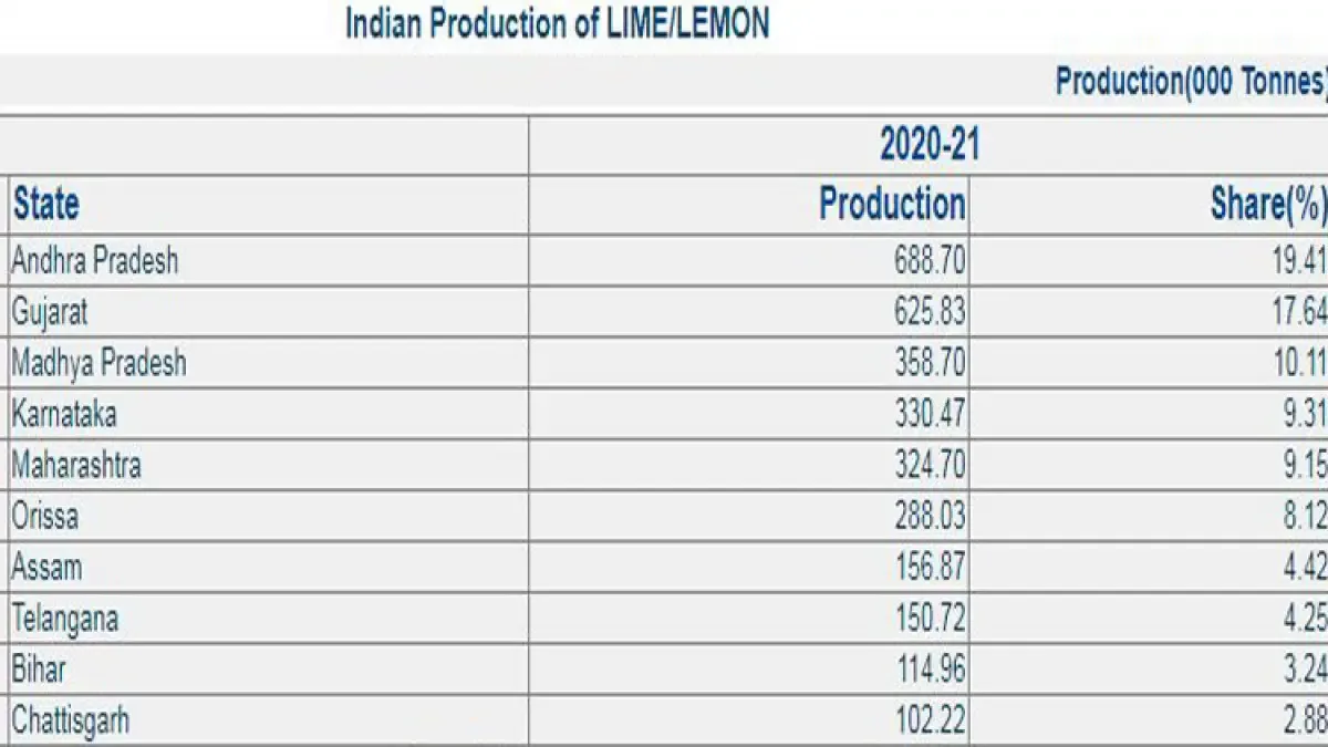 Lemon Production 2020-21