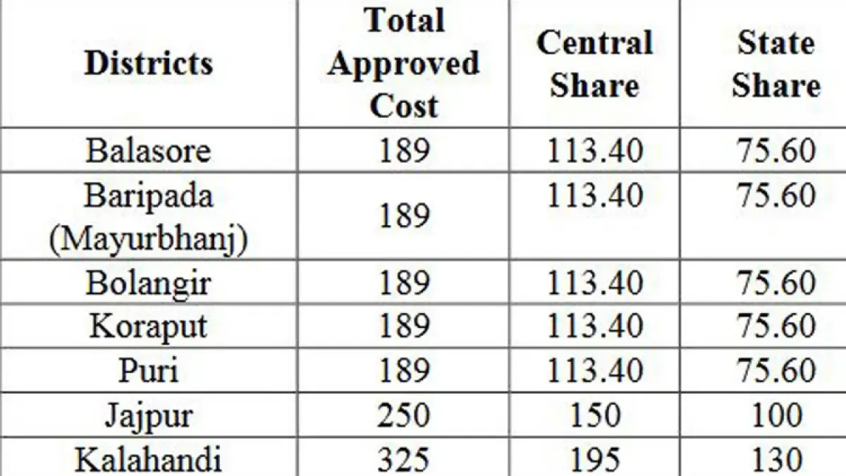 Modi Medical College Scheme