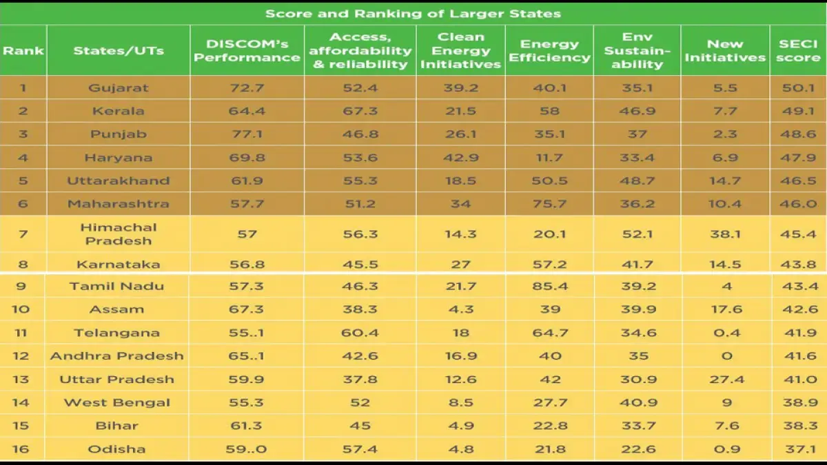 Among Larger States, Odisha 16th