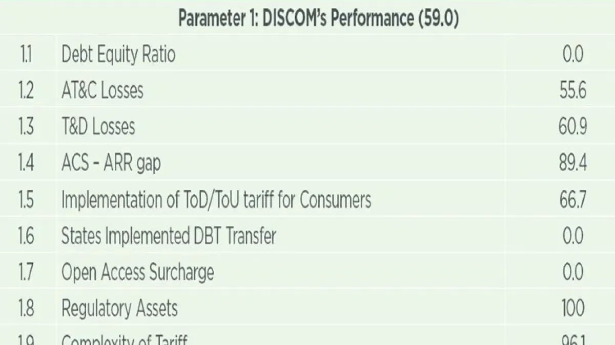 Discom Scorecard Of Odisha