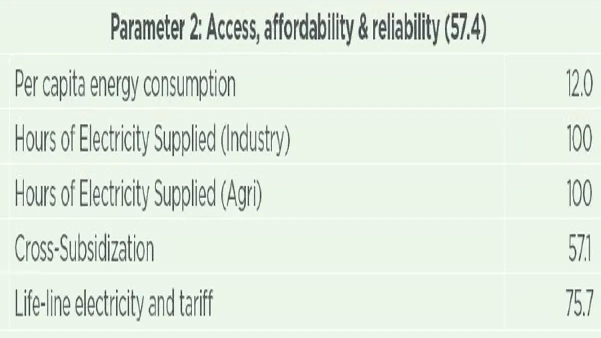 Odisha Claims 24 hrs Electricity Supply