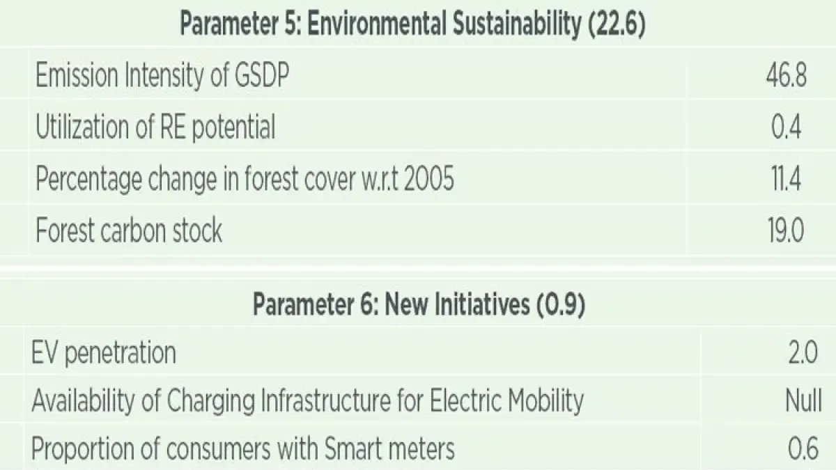 How Sustainable Is Odisha?