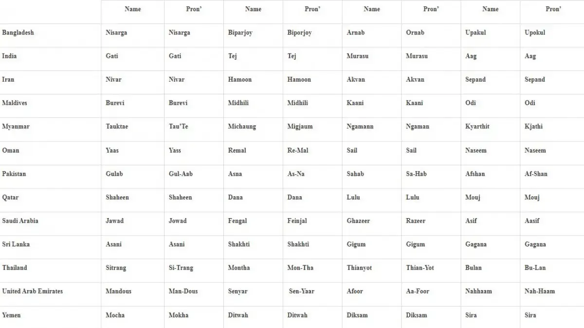 names of upcoming cyclones list 1