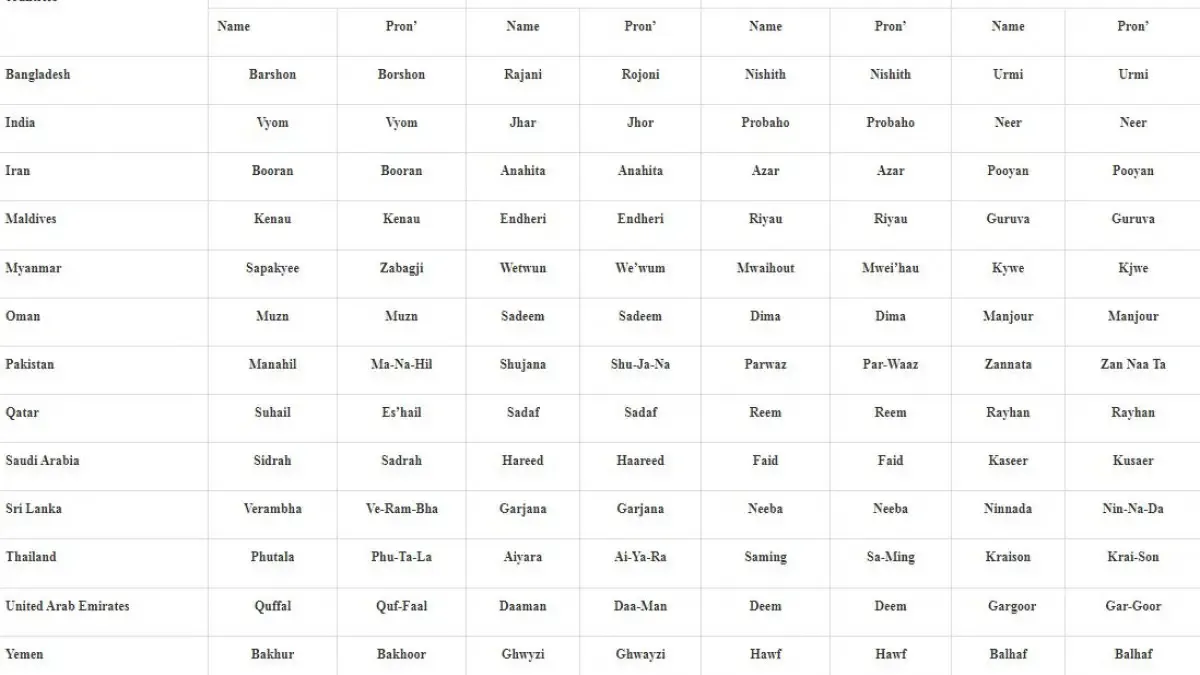Names of upcoming cyclones List 2