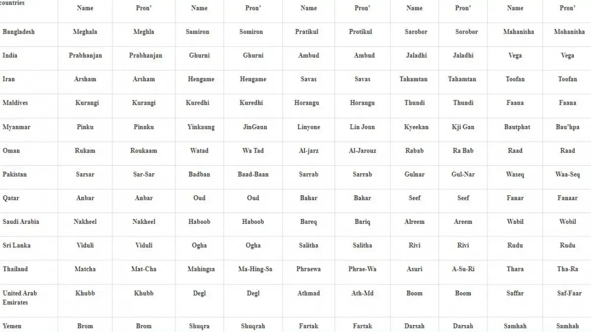 Names of upcoming cyclones List 3
