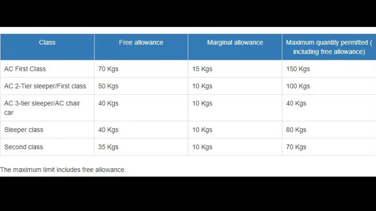 Luggage Details