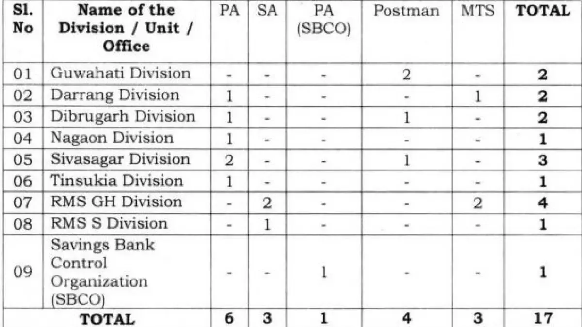 India Post direct recruitment