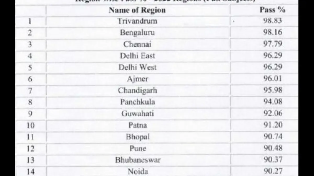CBSE class 12 Results region wise pass rate