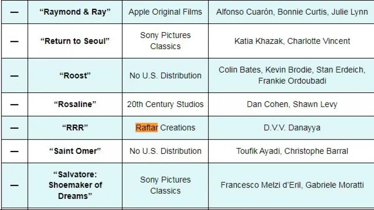 RRR In 2023 Oscar Predictions List By Variety