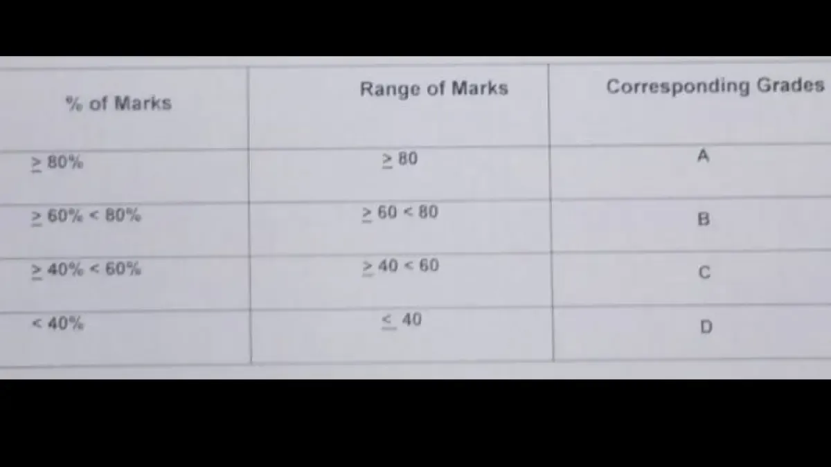 Grades for aspirational components
