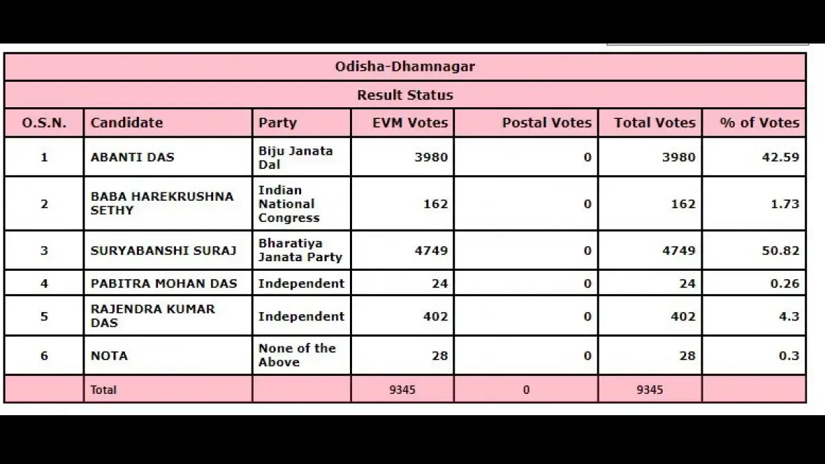 Dhamnagar Bypoll