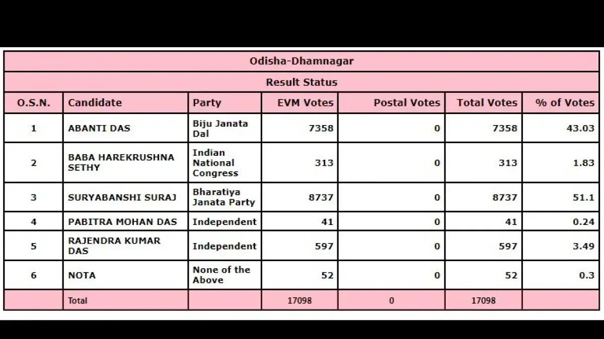 Dhamnagar bypoll