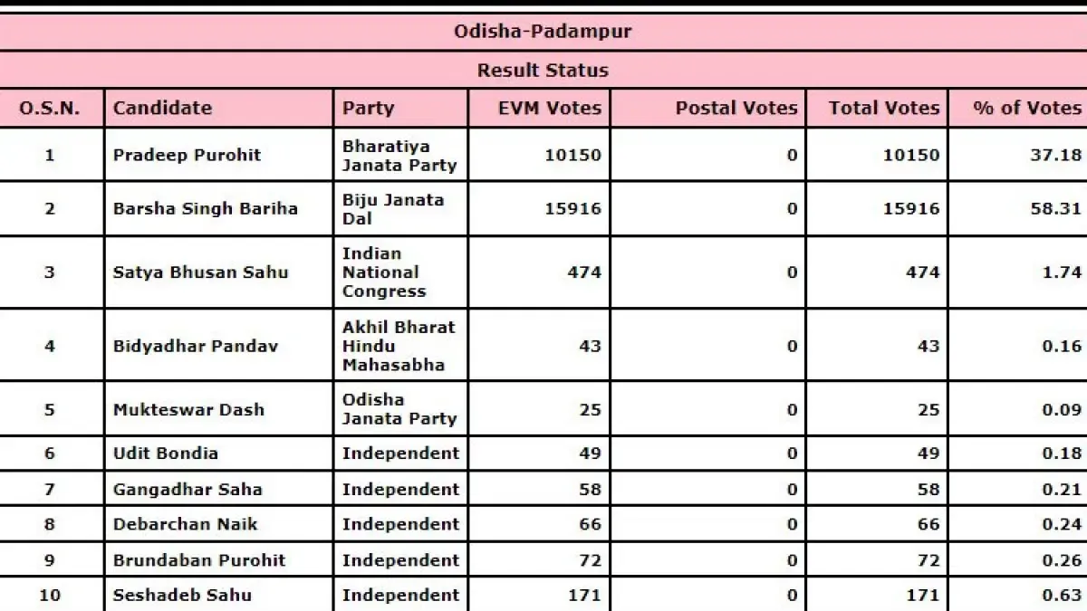 Padampur bypoll