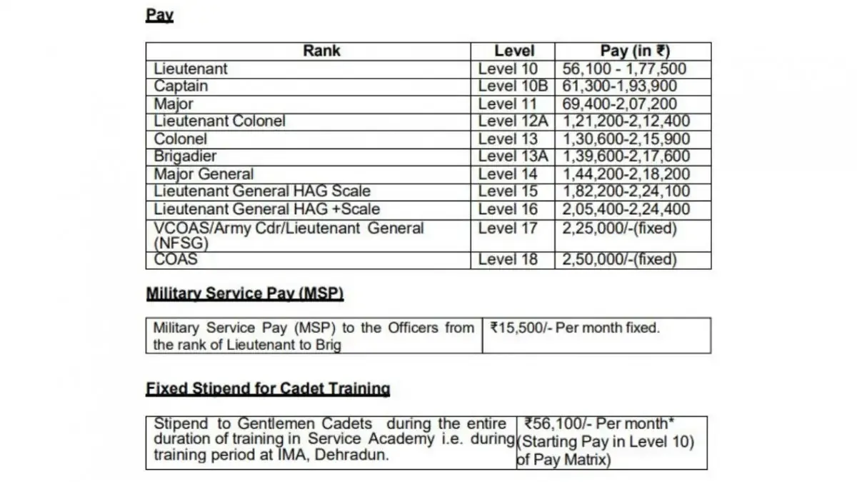 Indian Army TGC pay scale