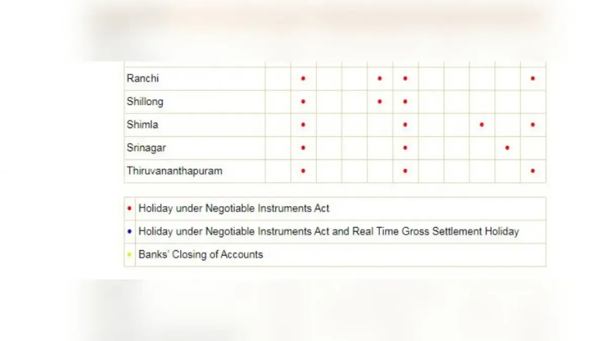 State-wise bank holidays in October: Banks to remain closed for 15 days, check full list