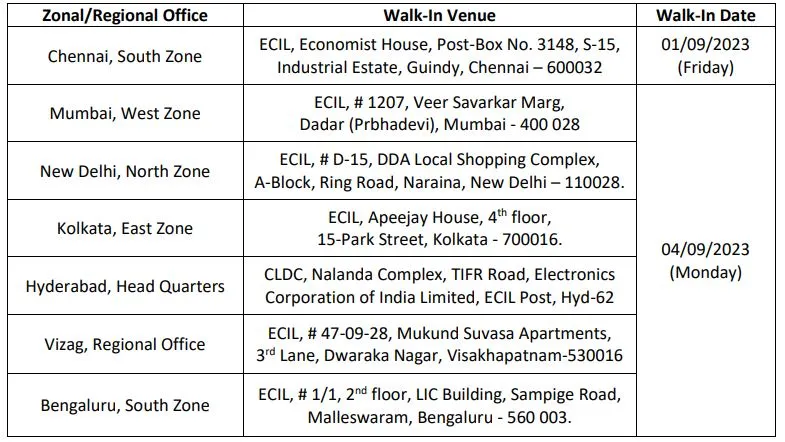ECIL Recruitment 2023: Apply for Project Engineer and other posts; check details