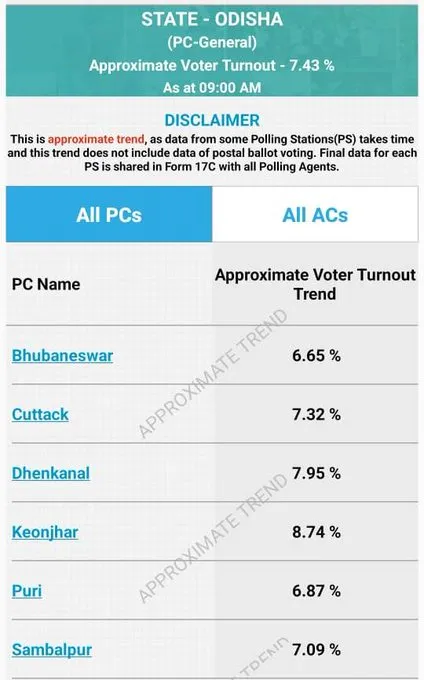 Odisha logs 7.43 pc voter turnout till 9 am