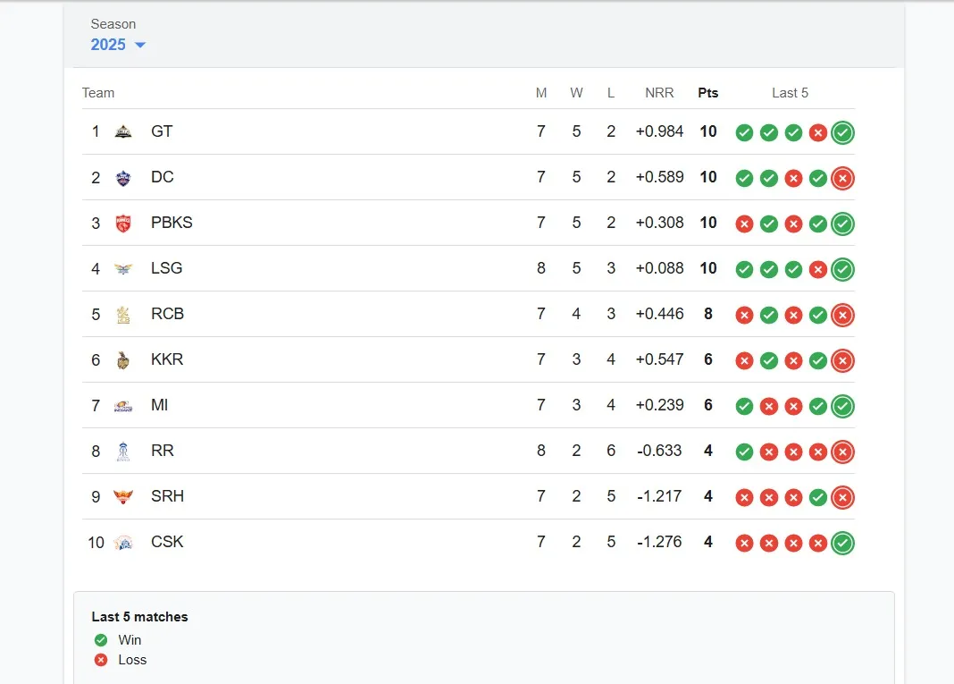 IPL 2025 Points Table