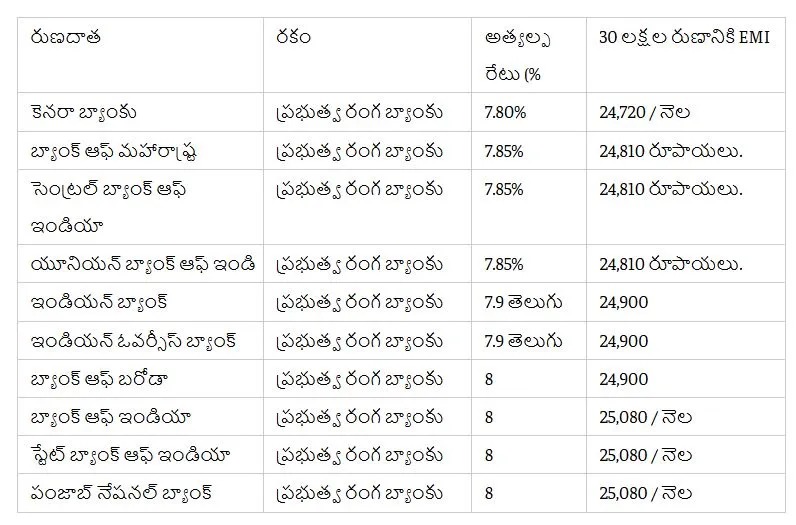 Bank loans 