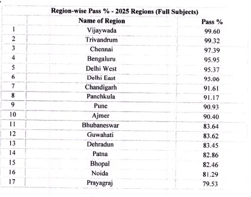 CBSE results