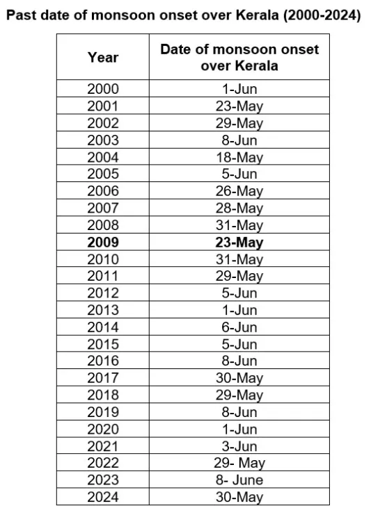 monsoon onset dates