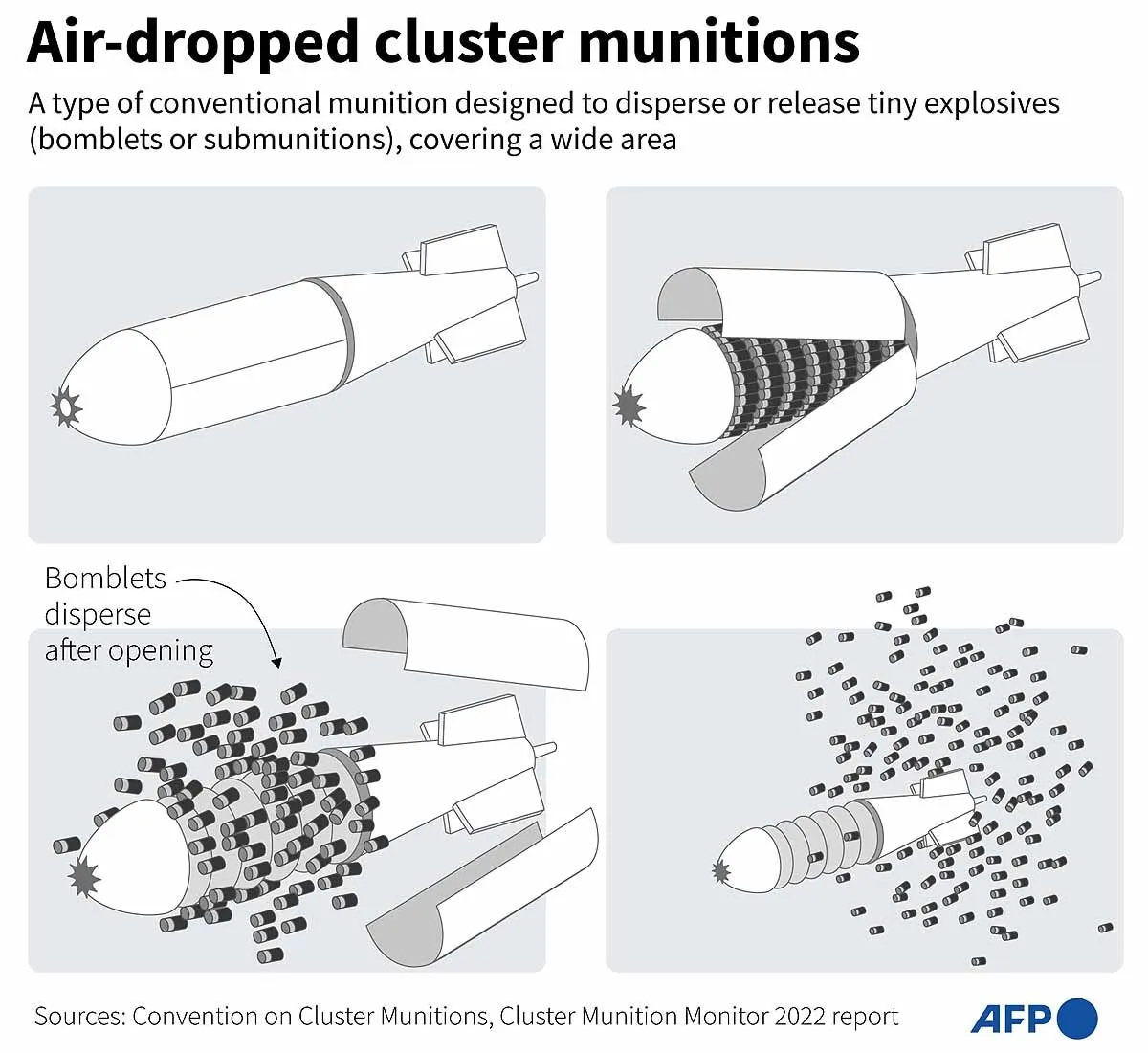 Cluster Munition Missile
