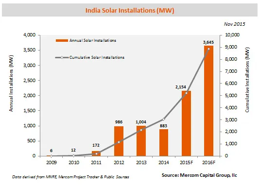 Solar Installation
