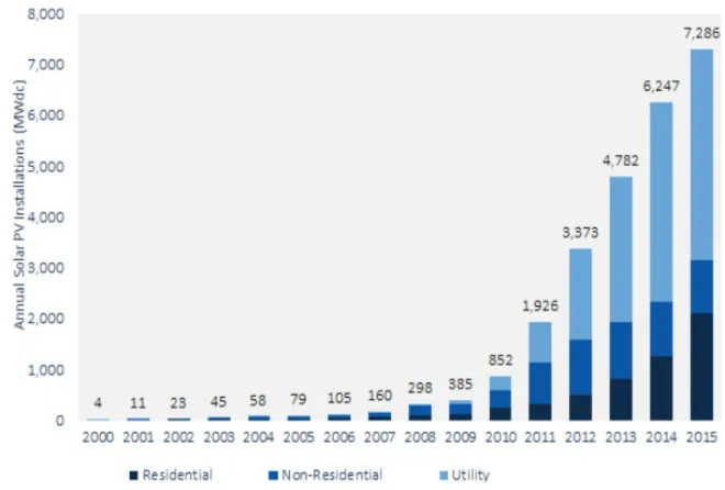 Solar Market