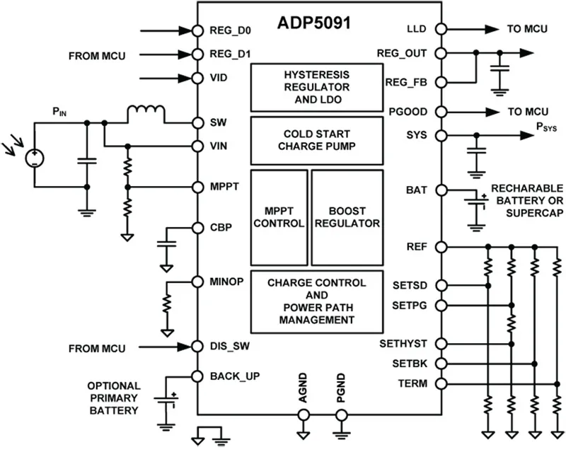 ADP509x is a big step toward enabling 